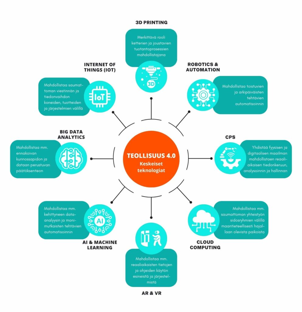 Mitkä ovat keskeiset teknologiat teollisuus 4.0:ssa?