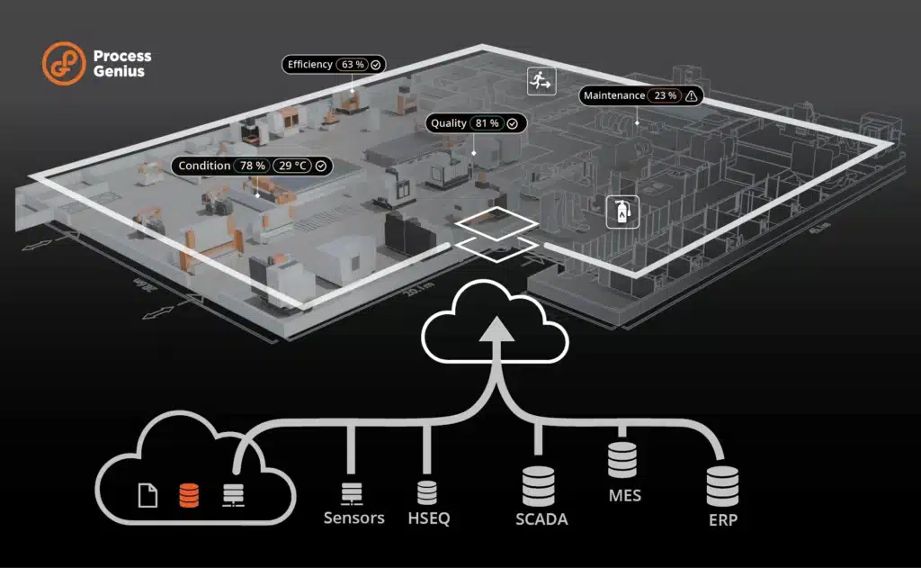 Genius Core 3D Digital Twin integraatiotaso