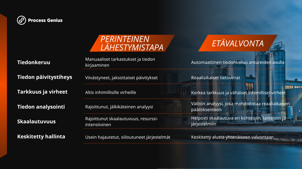 Etävalvonta ja perinteinen valvonta