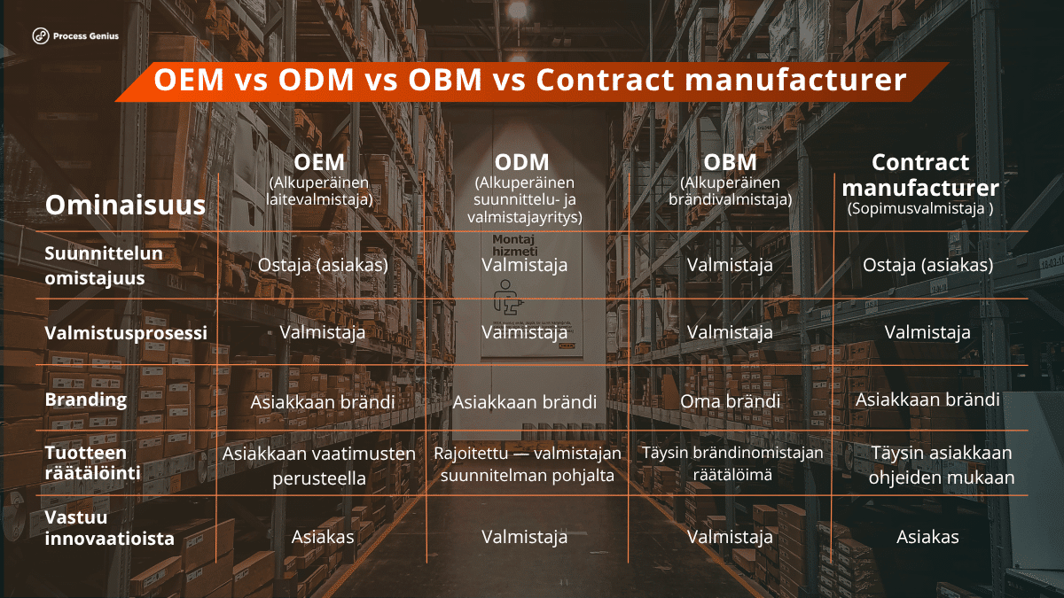 OEM vs ODM vs OBM vs Contract Manufacturer